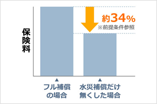 ウ、補償の範囲を決める